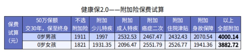 3000元保险和1000元保险差距究竟在哪儿