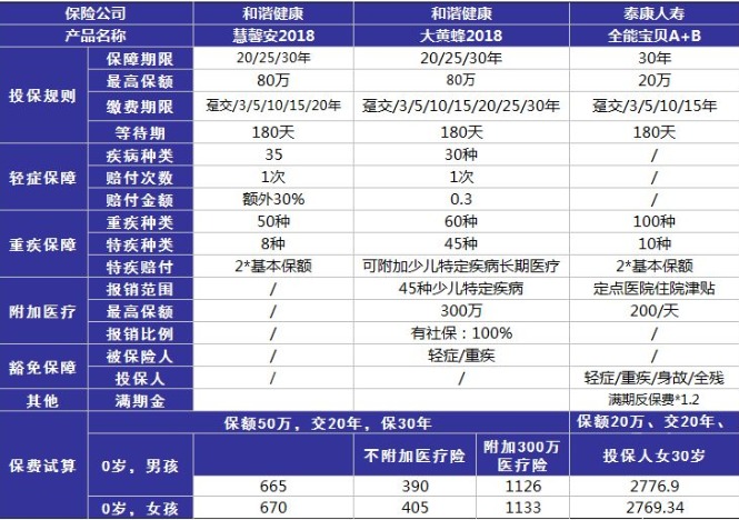 小孩投保，越早越好？盲目投保，钱包不保！