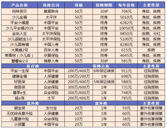 小孩买保险要注意哪些问题？