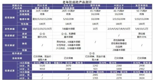 防癌险是什么？怎么买？