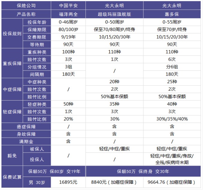 平安福泽两全重疾险怎么样