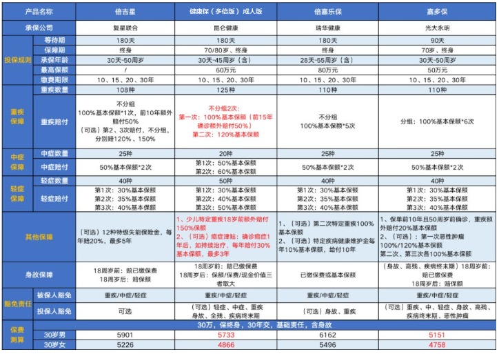 昆仑健康保（多倍版）重疾险怎么样