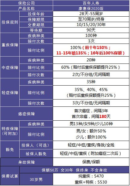 4大险种的代表产品，高性价比非他们莫属了！