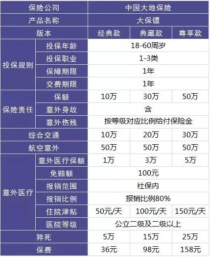 4大险种的代表产品，高性价比非他们莫属了！