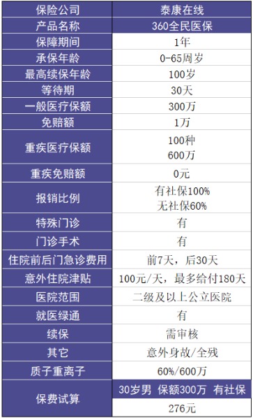 泰康在线360全民医保医疗险怎么样