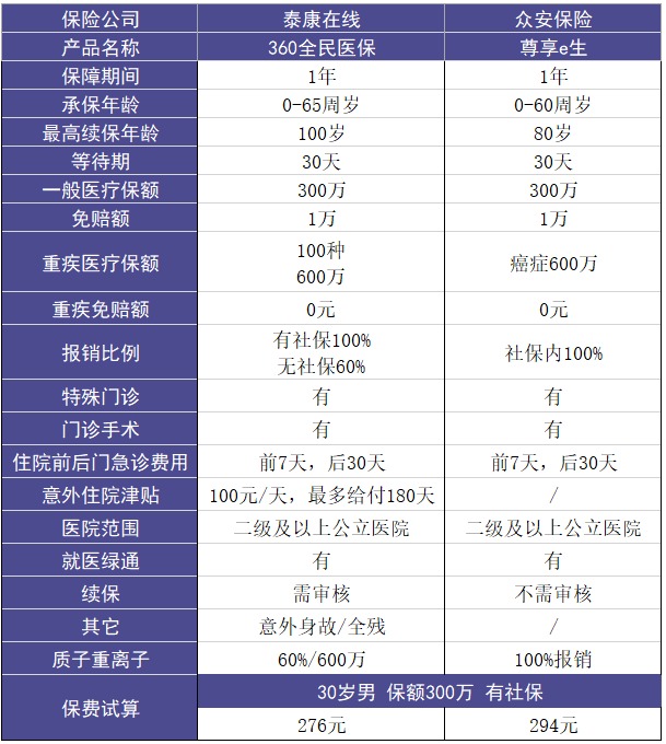 泰康在线360全民医保医疗险怎么样