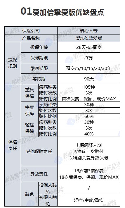 爱心人寿爱加倍挚爱版重疾险怎么样