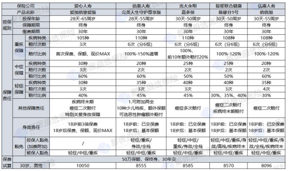 爱心人寿爱加倍挚爱版重疾险怎么样