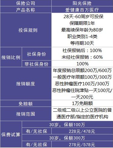 阳光保险爱健康百万医疗险怎么样