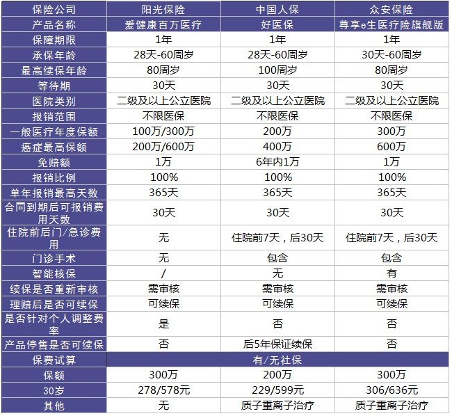 阳光保险爱健康百万医疗险怎么样