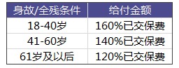 太平洋爱无忧防癌险怎么样