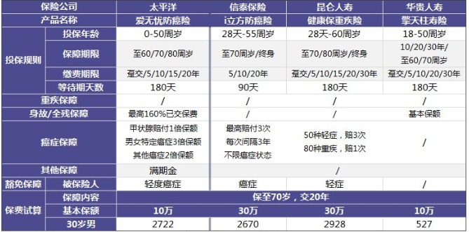 太平洋爱无忧防癌险怎么样