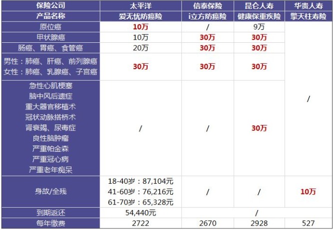 太平洋爱无忧防癌险怎么样