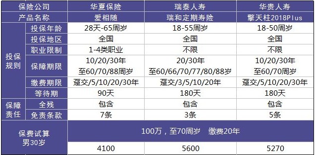 华夏爱相随定期寿险怎么样