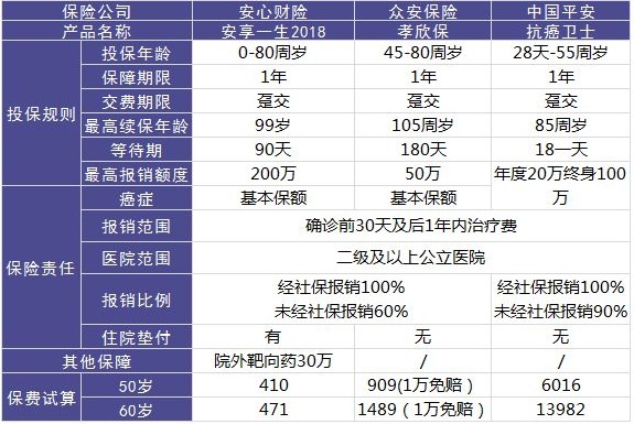 安心安享一生防癌医疗险怎么样