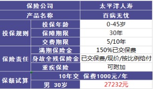 太平洋百病无忧两全险怎么样