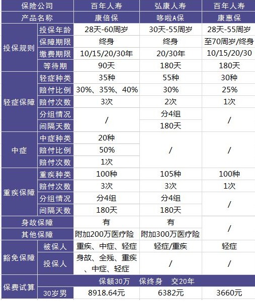 百年康倍保重疾险好不好？值不值得买？