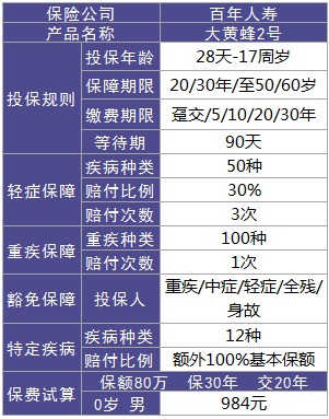 百年人寿大黄蜂2号重疾险好不好