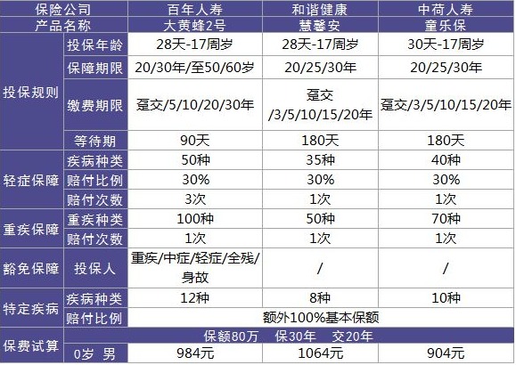 百年人寿大黄蜂2号重疾险好不好