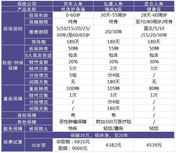 百年人寿优选护身福重疾险怎么样