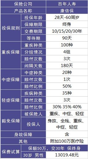 百年人寿康倍保重疾险测评