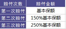 百年人寿康倍保重疾险测评