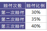 百年人寿康倍保重疾险测评