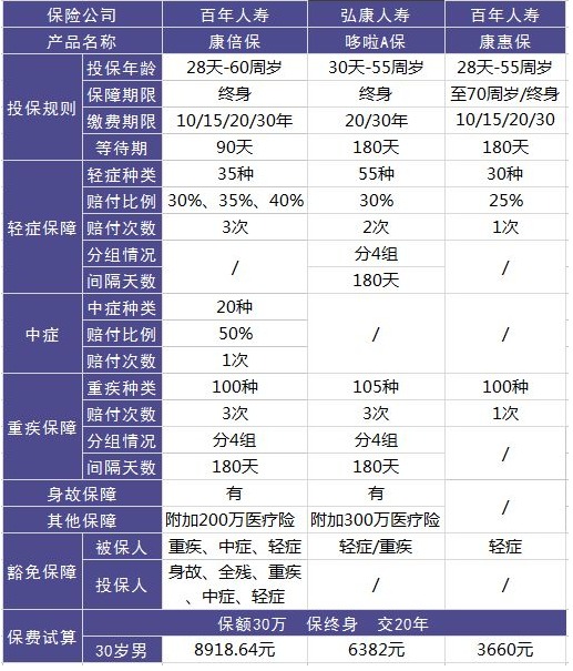 百年人寿康倍保重疾险测评