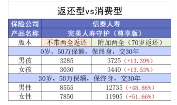 买消费型重疾险，没生病就白花钱了吗