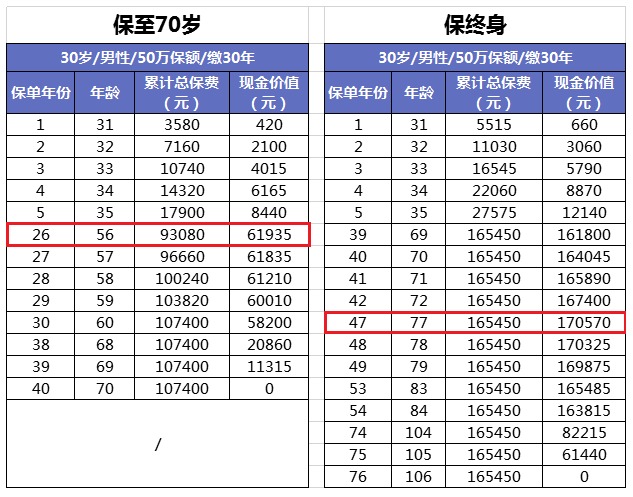 买消费型重疾险，没生病就白花钱了吗