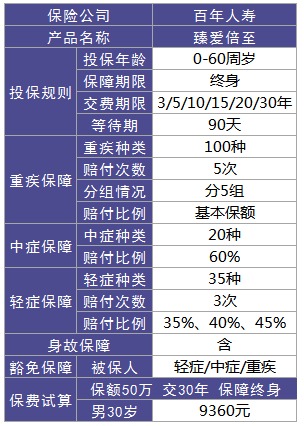 百年人寿臻爱倍至重疾险测评