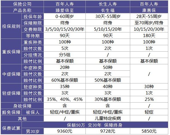 百年人寿臻爱倍至重疾险测评