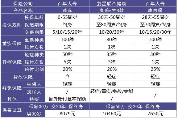 百年人寿臻选重疾险测评