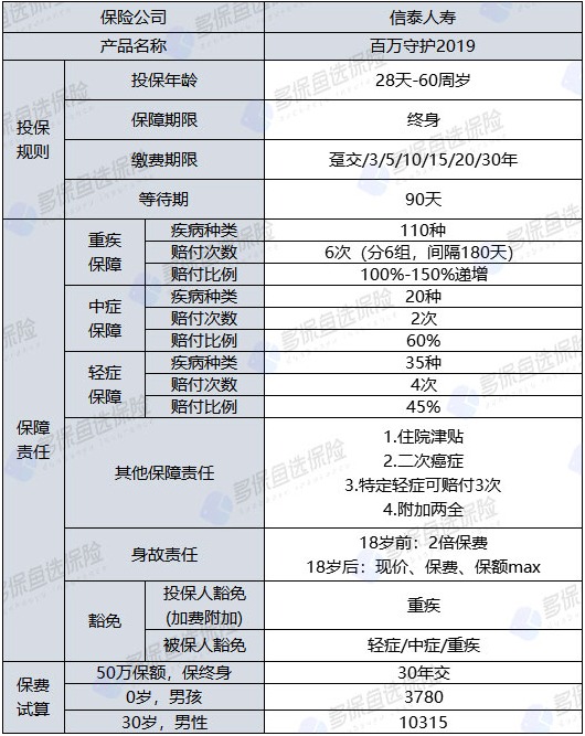 百万守护2019重疾险怎么样