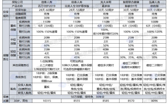 百万守护2019重疾险怎么样