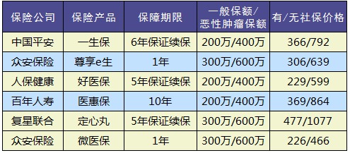 20款百万医疗险大PK