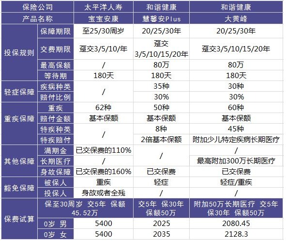 太平洋宝宝安康少儿重疾险好不好