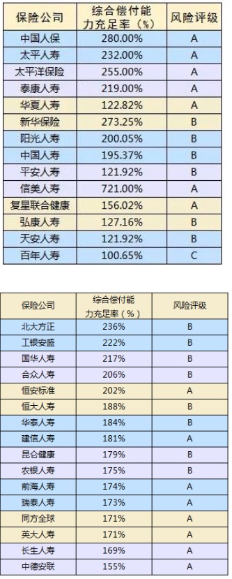 保险公司哪家好?