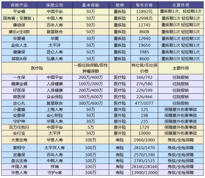 保险公司哪家好?