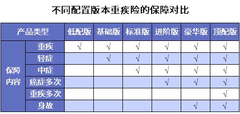 谁说重疾险很贵？这6种选择你一定要知道