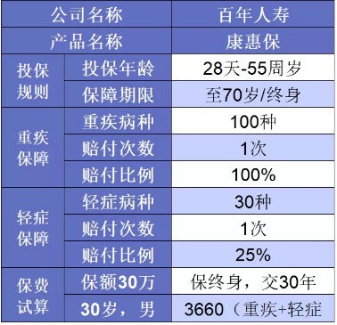 谁说重疾险很贵？这6种选择你一定要知道