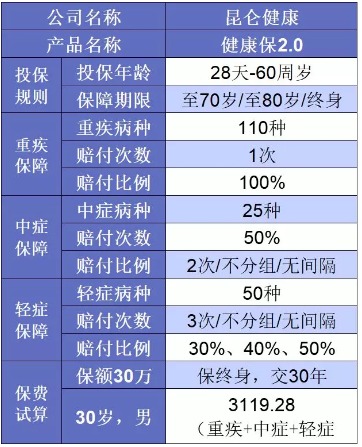 谁说重疾险很贵？这6种选择你一定要知道