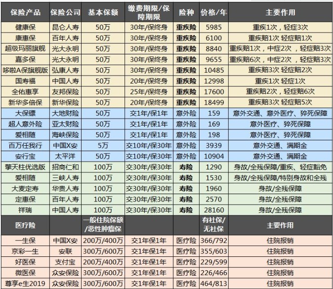 保险怎么买？避开保险八个大潜规则