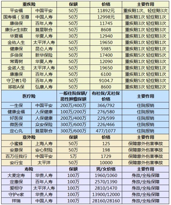 什么样的保险算是好保险？怎么挑选适合自己的产品呢