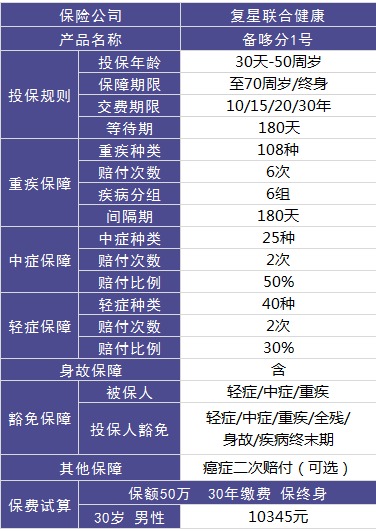 复星联合备哆分1号重疾险好不好