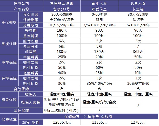 复星联合备哆分1号重疾险好不好