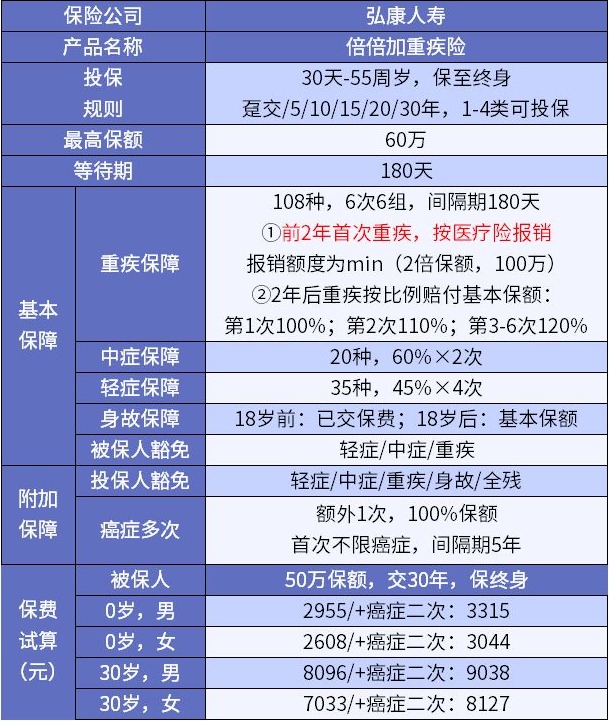 弘康人寿倍倍加重疾险怎么样