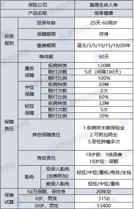 倍享健康重疾险怎么样