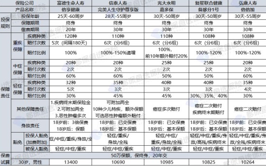 倍享健康重疾险怎么样