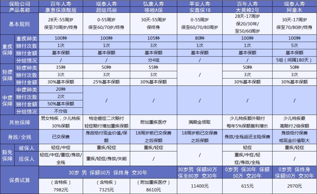 重疾险应该这样买